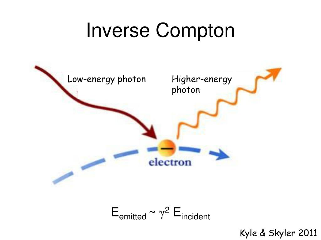 Schema del processo di Compton inverso