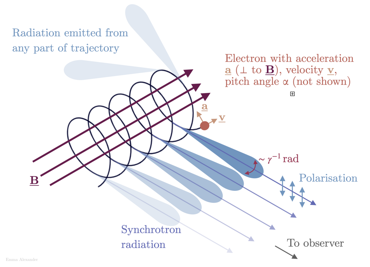 Radiazione di sincrotrone